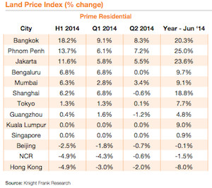 Thị trường đất nền tại Đông Nam Á tăng trưởng