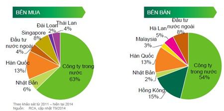 M&A BĐS tăng tốc dịp cuối năm